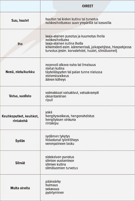 Sivun alussa kuvatut anafylaksian oireet on esitetty kuvassa taulukkona.